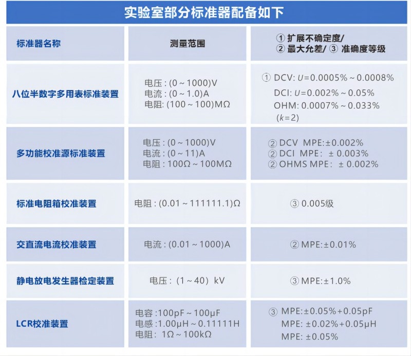 萬用表校準檢測